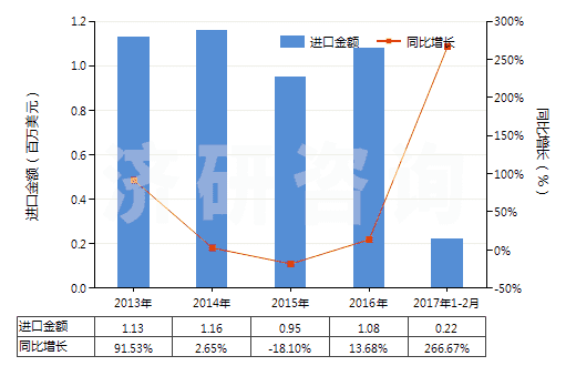 2013-2017年2月中國熟石灰(HS25222000)進口總額及增速統(tǒng)計